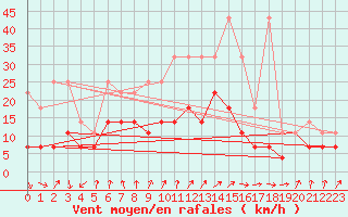 Courbe de la force du vent pour Meiningen