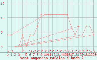 Courbe de la force du vent pour Sodankyla Vuotso
