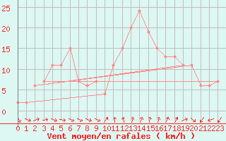 Courbe de la force du vent pour Inverbervie