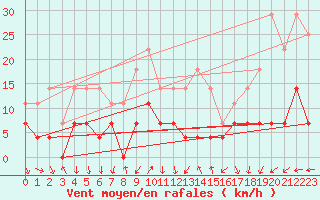 Courbe de la force du vent pour Rimnicu Vilcea