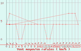 Courbe de la force du vent pour Puolanka Paljakka