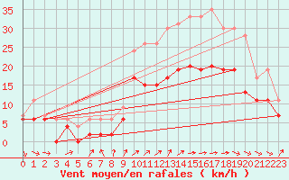 Courbe de la force du vent pour Saint-Quentin (02)