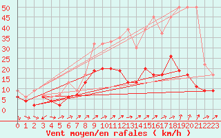 Courbe de la force du vent pour Nyon-Changins (Sw)