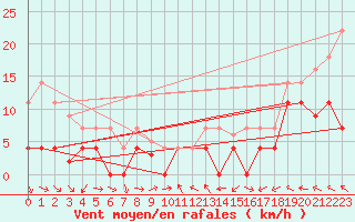 Courbe de la force du vent pour Fluberg Roen