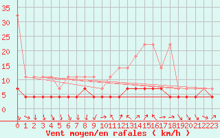 Courbe de la force du vent pour Magdeburg