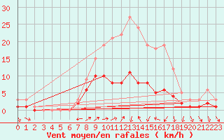 Courbe de la force du vent pour Kaisersbach-Cronhuette