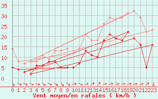 Courbe de la force du vent pour Lorient (56)