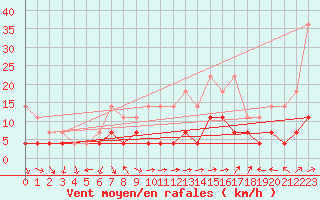 Courbe de la force du vent pour Latnivaara