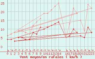 Courbe de la force du vent pour Saulces-Champenoises (08)