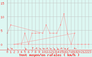 Courbe de la force du vent pour Lunz