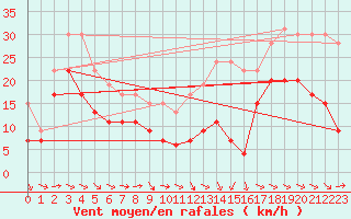 Courbe de la force du vent pour Toulouse-Francazal (31)