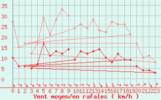 Courbe de la force du vent pour Saint-Come-d