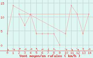 Courbe de la force du vent pour Reichenau / Rax