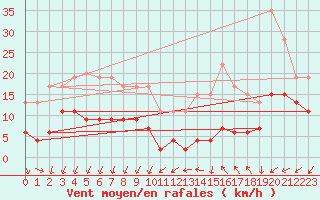Courbe de la force du vent pour Saint-Quentin (02)