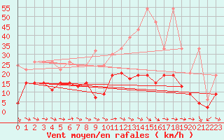 Courbe de la force du vent pour Bad Ragaz