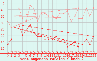 Courbe de la force du vent pour Ste (34)