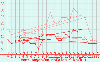 Courbe de la force du vent pour Blois (41)