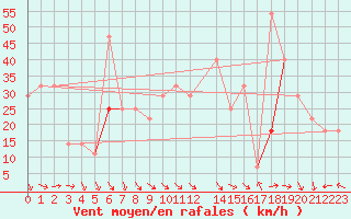 Courbe de la force du vent pour Tarfala