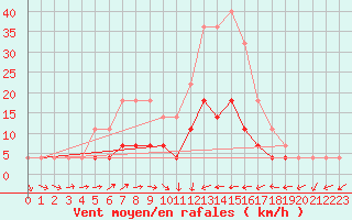 Courbe de la force du vent pour Turnu Magurele