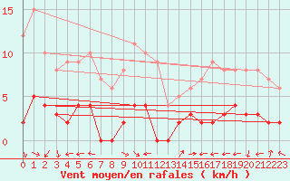 Courbe de la force du vent pour Chamonix-Mont-Blanc (74)