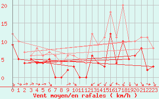 Courbe de la force du vent pour Bordeaux (33)