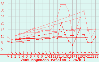 Courbe de la force du vent pour Lorient (56)