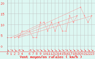 Courbe de la force du vent pour Dimitrovgrad