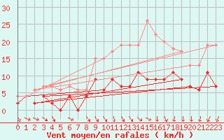 Courbe de la force du vent pour Angers-Beaucouz (49)
