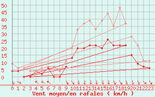 Courbe de la force du vent pour Paray-le-Monial - St-Yan (71)