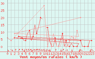 Courbe de la force du vent pour Pamplona (Esp)