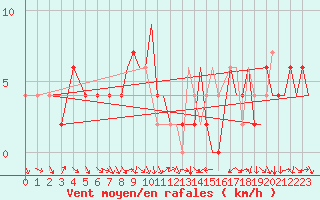 Courbe de la force du vent pour Bournemouth (UK)