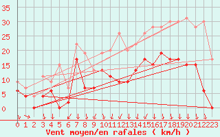 Courbe de la force du vent pour Grenoble/St-Etienne-St-Geoirs (38)