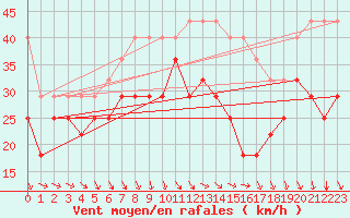 Courbe de la force du vent pour Kunda