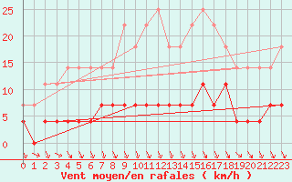 Courbe de la force du vent pour Abla