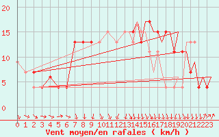 Courbe de la force du vent pour Farnborough
