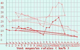 Courbe de la force du vent pour Ascros (06)