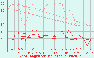 Courbe de la force du vent pour Plasencia