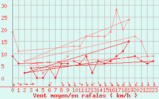 Courbe de la force du vent pour Pau (64)