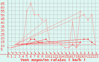 Courbe de la force du vent pour Kopaonik