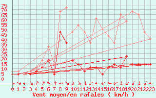 Courbe de la force du vent pour Kredarica