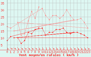 Courbe de la force du vent pour Saint-Brieuc (22)
