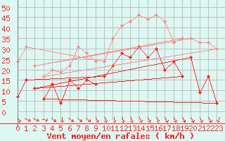 Courbe de la force du vent pour Le Puy - Loudes (43)