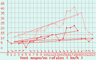 Courbe de la force du vent pour Grenoble/St-Etienne-St-Geoirs (38)