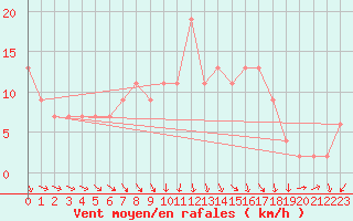 Courbe de la force du vent pour Brize Norton