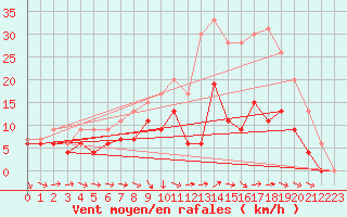 Courbe de la force du vent pour Luxeuil (70)