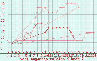 Courbe de la force du vent pour Kuusiku