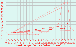 Courbe de la force du vent pour Pitztaler Gletscher