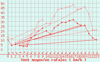 Courbe de la force du vent pour Avord (18)