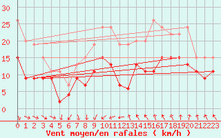 Courbe de la force du vent pour Nmes - Garons (30)