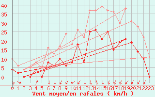 Courbe de la force du vent pour Le Touquet (62)